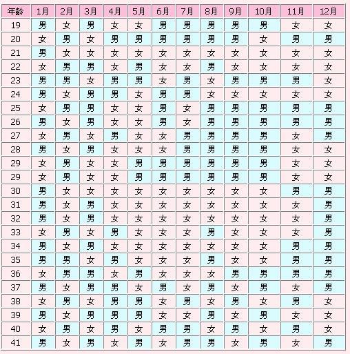 2018年清宫表, 生男生女早知道