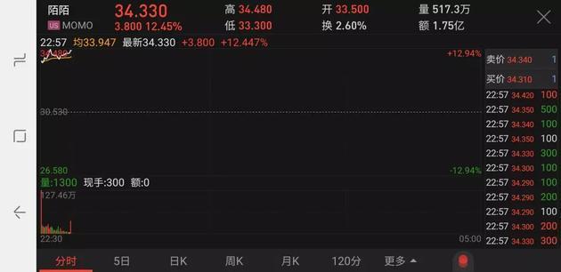 男太多女太少、用户又太“老”, 为了充实95后, 陌陌砸下40多亿