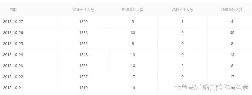 不就是昨天没更嘛。有必要取关吗