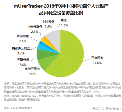 艾瑞的数据显示，百度网盘以61