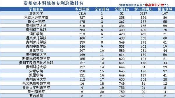 2018年贵州省本科院校科技实力排名:贵州大学一枝独秀,年轻茅台学院垫底