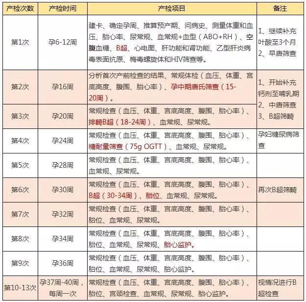 孕期13次产检项目和时间表, 干货!