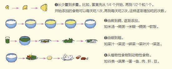 宝宝辅食如何加, 妈妈必学辅食添加8原则