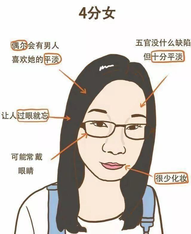 2018最新女生颜值标准分数表, 你能打几分?