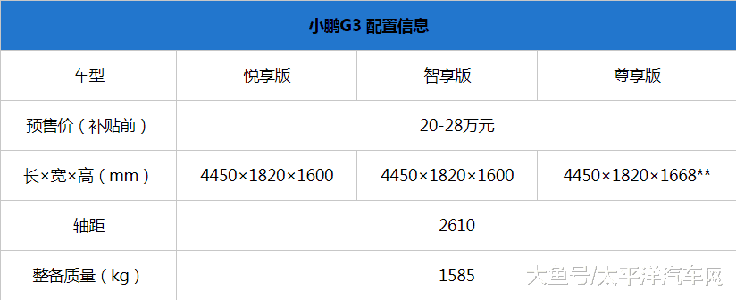 小鹏汽车官方表示小鹏G3将于2