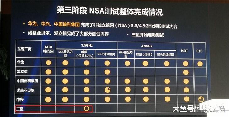 三星开始参与到中国的5G测试当