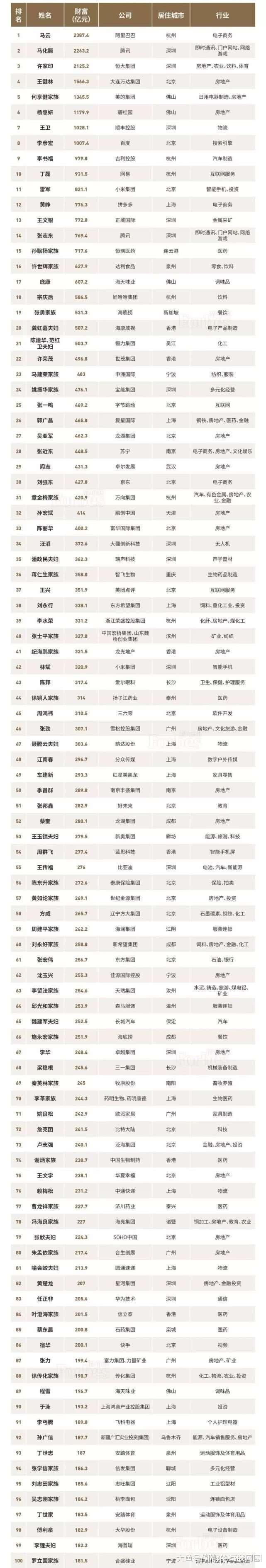 福布斯发布中国富豪榜，马云第一
