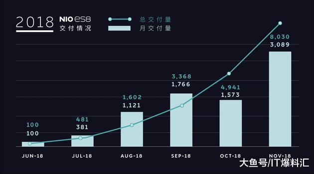 11月蔚来交付了3089辆ES