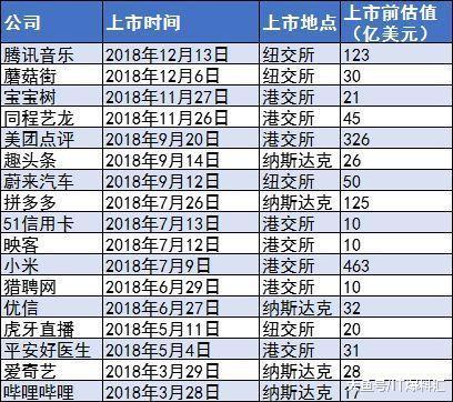  2018年上市的独角兽公司一
