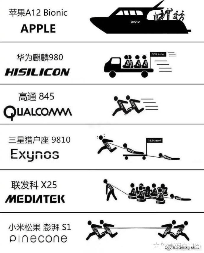 喜闻乐见的处理器对比来了A12