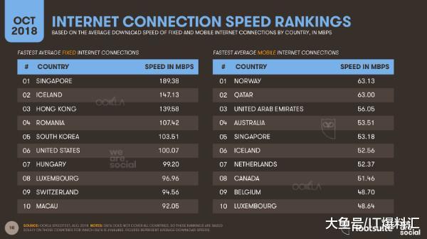[2018全球网速排名，新加坡