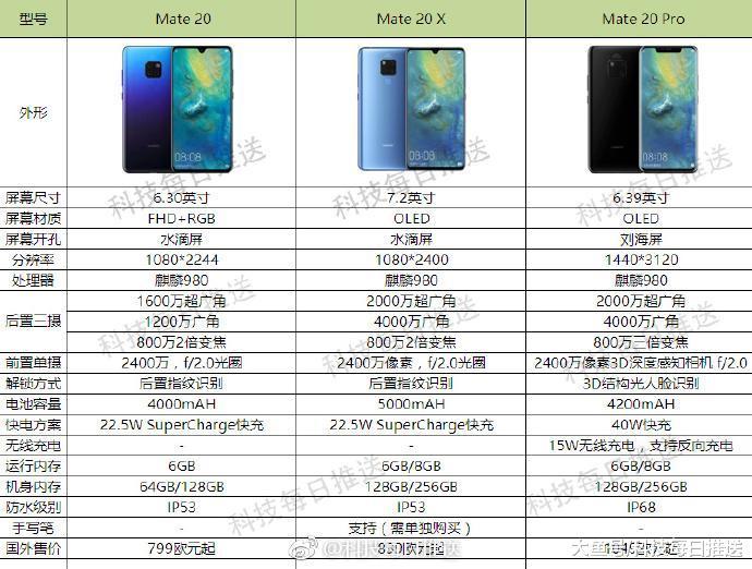 华为Mate 20系列的对比图
