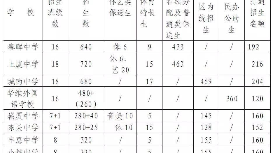 上虞区2018年高中招生计划!附详情!