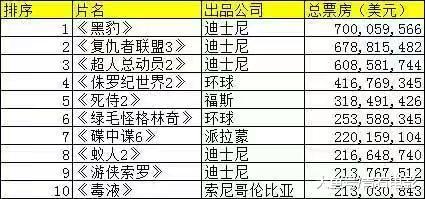 【《#黑豹# 》占据北美年度票
