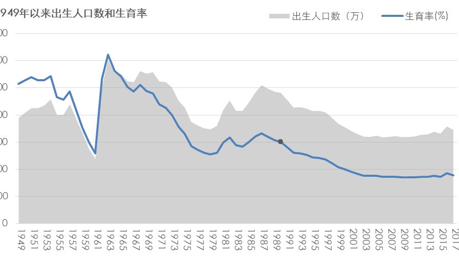 本周数读-伴随低生育发生了什么?