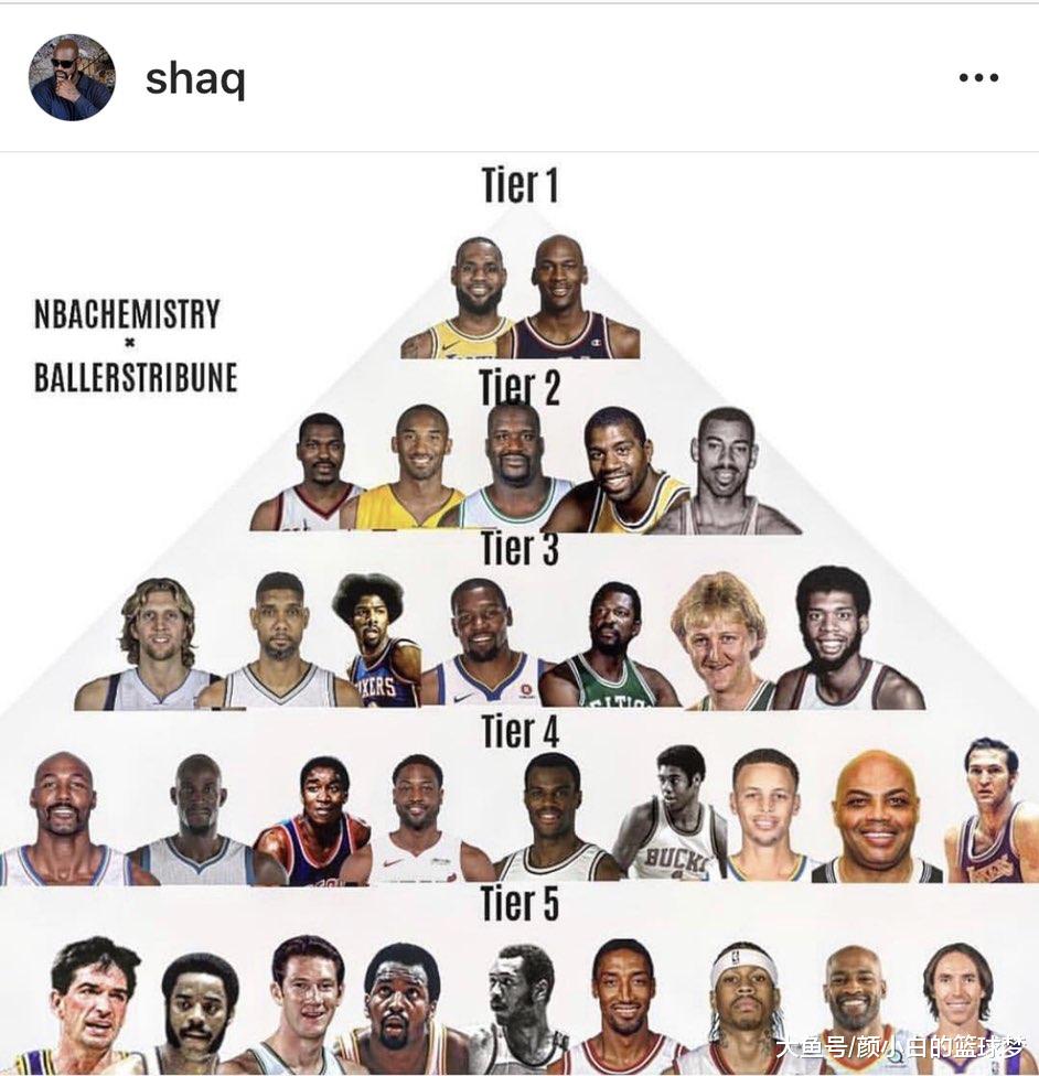 奥尼尔眼中的NBA球员金字塔，