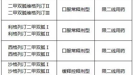 医保目录调整， 你老爸老妈的用药将发生这些变化！