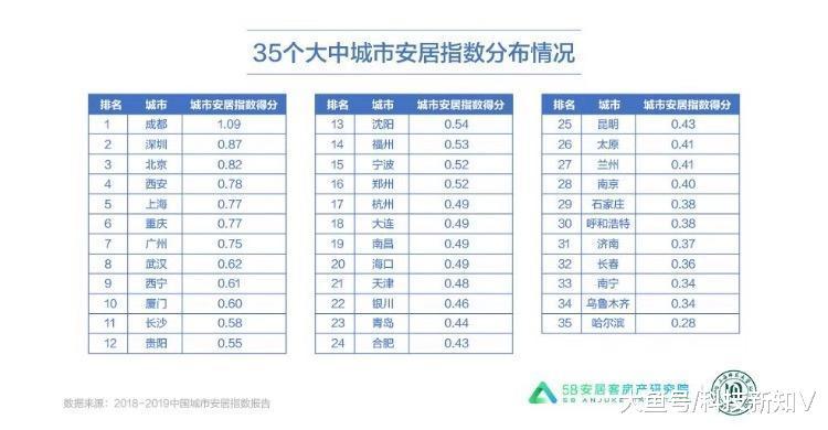 《#城市安居指数报告#》：#北