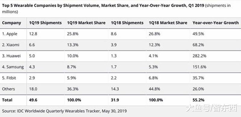 【IDC：2019 Q1穿戴设