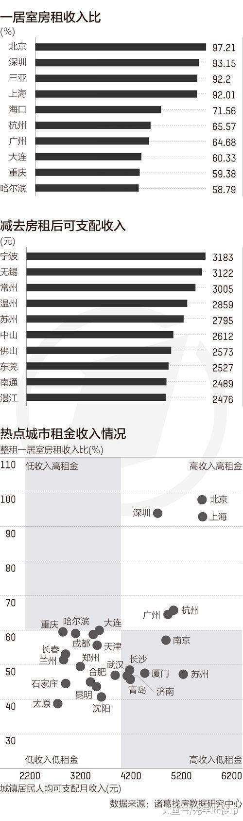 您用几成付房租？北上深高达9成