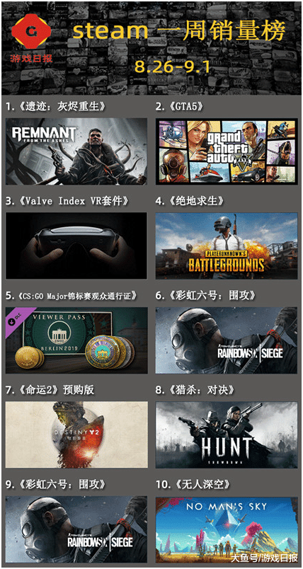 『Steam一周销量榜』魂类射