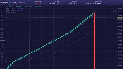 李逵还是李鬼，FTcoin日内暴跌近90%