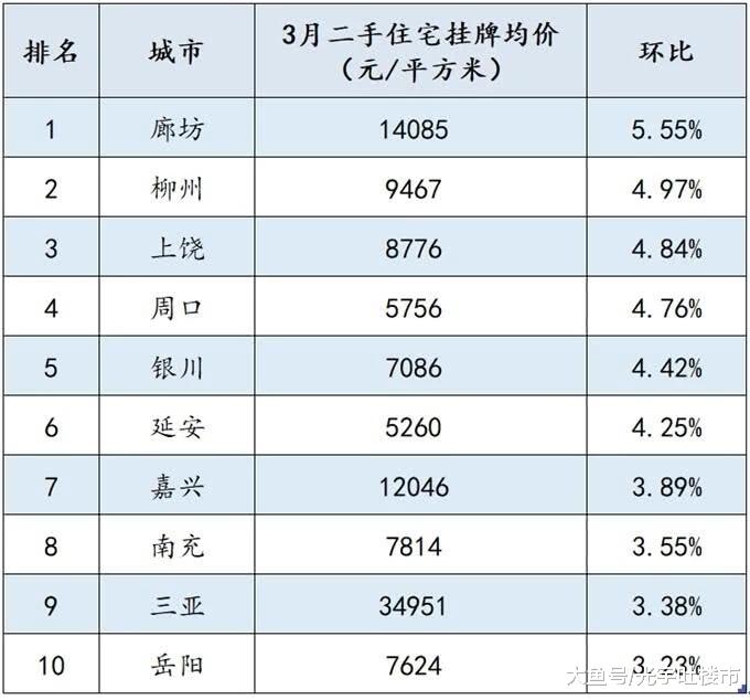 为何房价上涨最快的是这个城市？