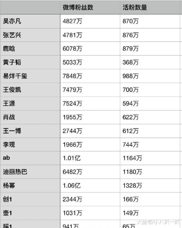 顶流们的微博粉，以及活跃粉，四