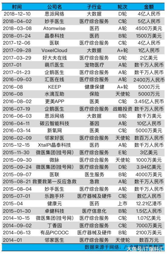 腾讯已投资的医疗相关公司，感觉