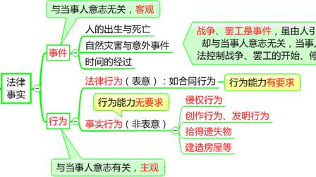 每日一题：注会《经济法》5月15日！知识点：法律事实、法律行为和事实行为！