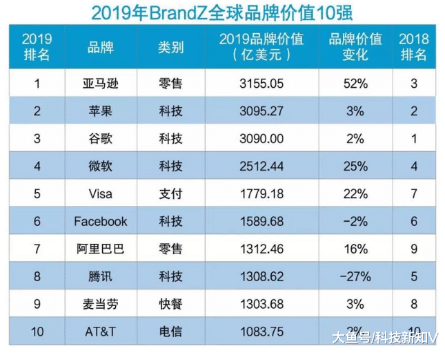 【2019年BrandZ全球最
