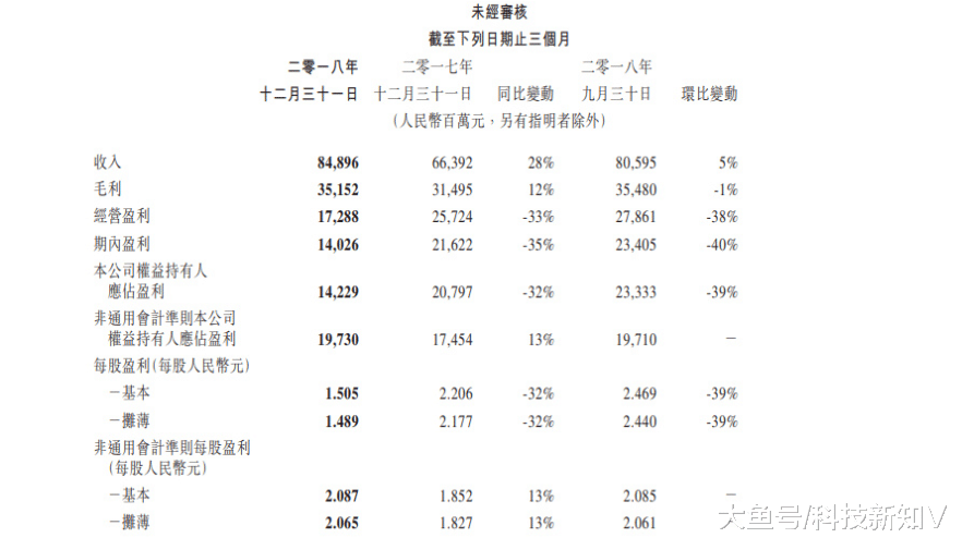 【#腾讯Q4遭遇13年来第二次