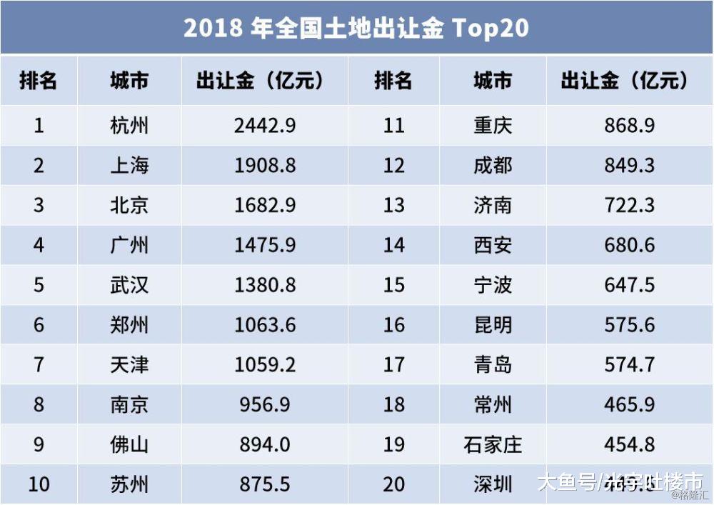 2018年全国土地出让金TOP