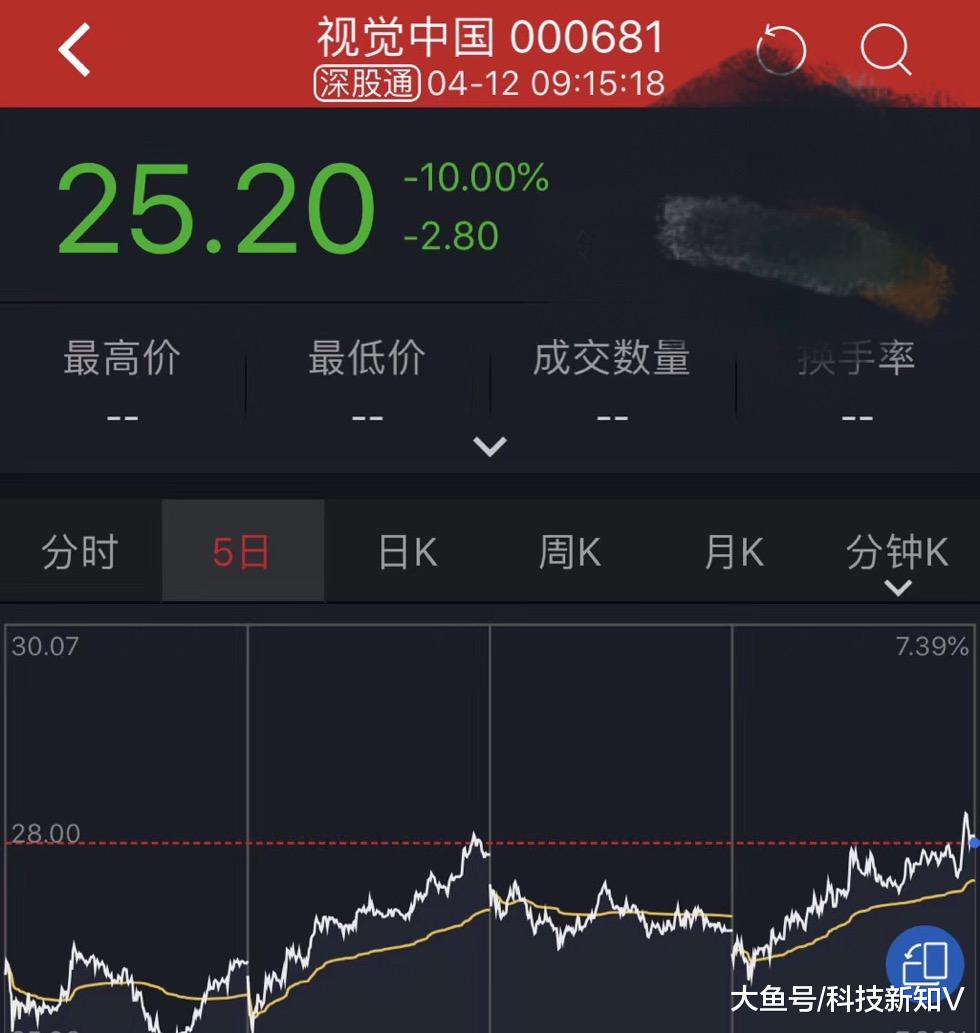 【视觉中国部分股票解禁，开盘跌
