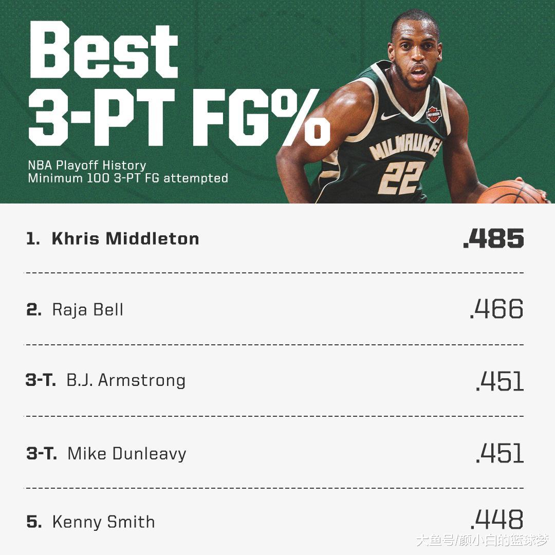 NBA官方今天统计了NBA历史