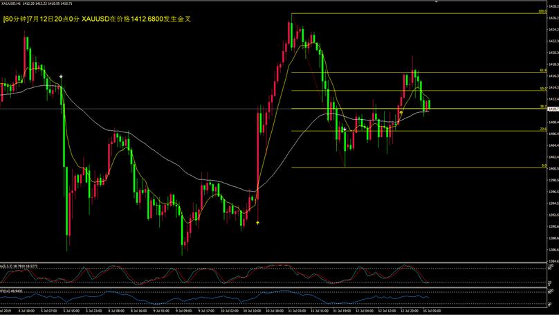 7.15黄金难逃上涨的厄运，晚间黄金行情分析及操作建议