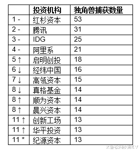 【胡润榜单：红杉中国捕获53家