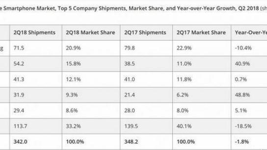 靠12%的销量，豪取80%的利润，苹果是怎样收割手机行业的？