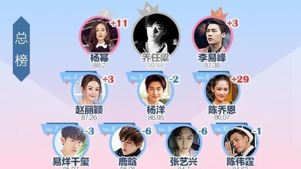 杨幂|片酬最高的5位女星，杨幂赵丽颖上榜，最后一位估计有钱也请不动