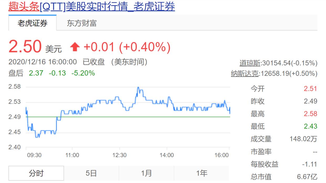 持续亏损 趣头条Q3营收11.3亿元,净亏损2.69亿元,股价已跌去超6成 股价美元,去年同期,内容,股价,用户