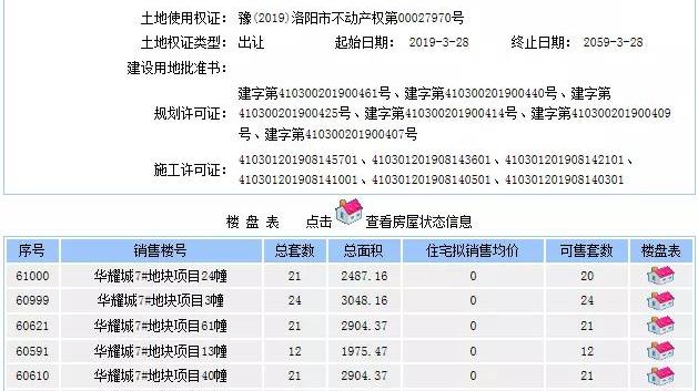 洛阳4个项目拿到预售证，可售房源1328套