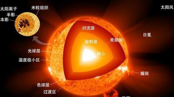 人类还能在地球上生存多久？太阳演化时间表出炉，人类该怎么办