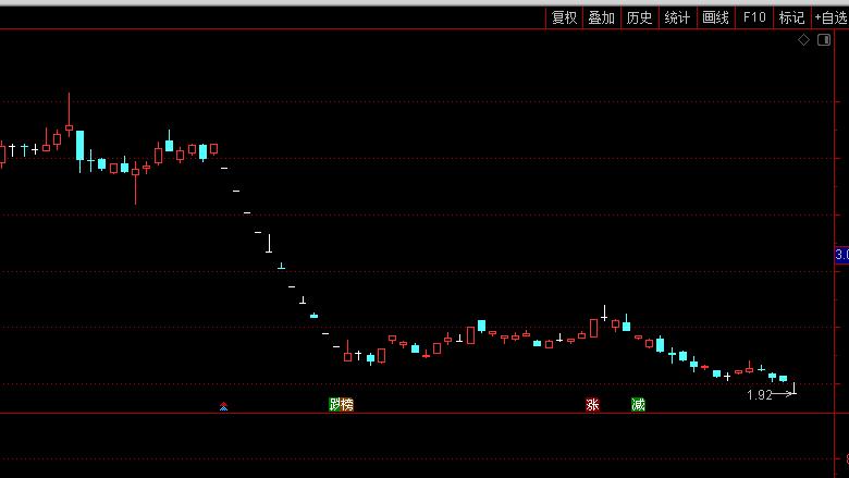 证监会一纸公告“喊”跌停！三度暴跌跌近90% 股价已不足2元！