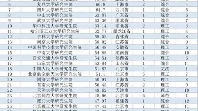 考研：这些211高校已经悄悄超过部分985高校