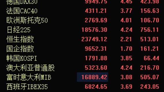 全球股市反弹，节后A股稳了？（解读）