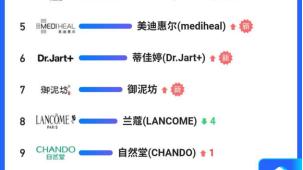 苏宁12h美妆悟空榜出炉，国货逆袭占据top10榜单过半