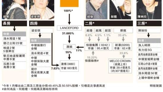 赌王争产风波 大胆猜测一：其实财产全部想留给何超琼？