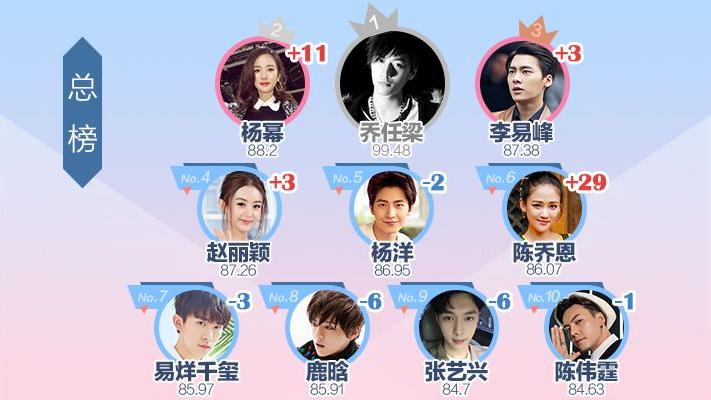 吴京|片酬最高的5位女星，孙俪杨幂上榜，最后一位估计有钱也请不动