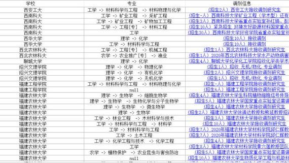 考研：这几十所高校还在发布调剂信息，未上岸的同学千万别错过