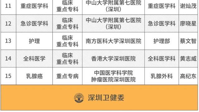 深圳公布119个“王牌”医学科室